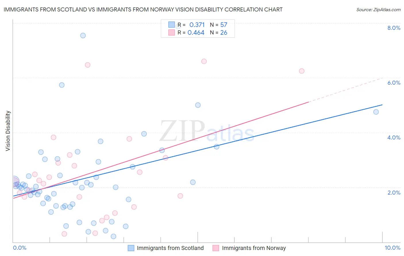 Immigrants from Scotland vs Immigrants from Norway Vision Disability