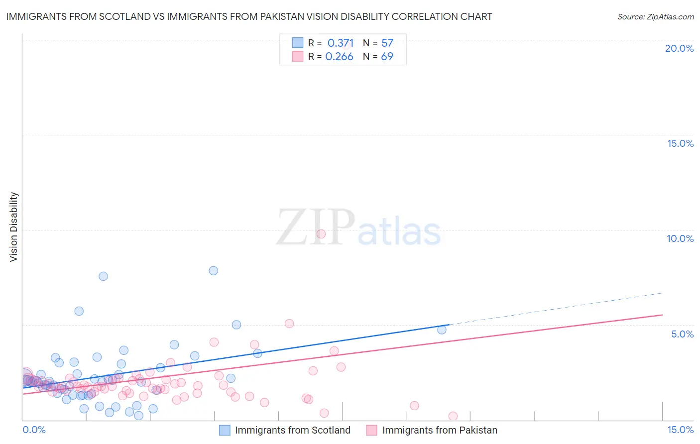 Immigrants from Scotland vs Immigrants from Pakistan Vision Disability