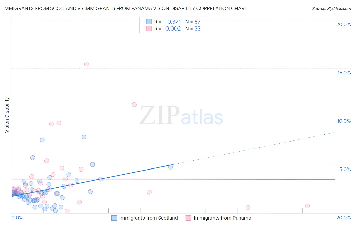 Immigrants from Scotland vs Immigrants from Panama Vision Disability