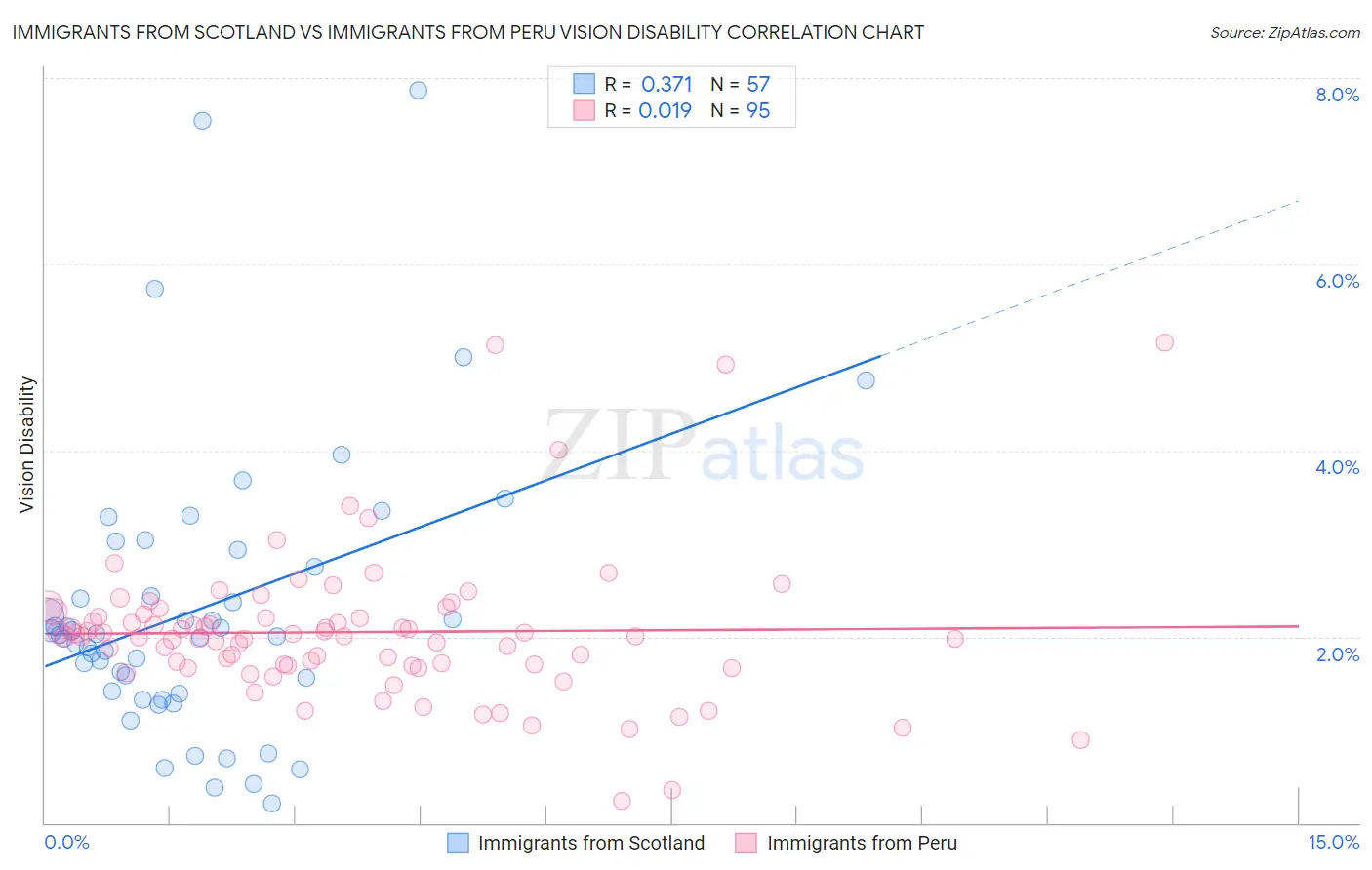 Immigrants from Scotland vs Immigrants from Peru Vision Disability