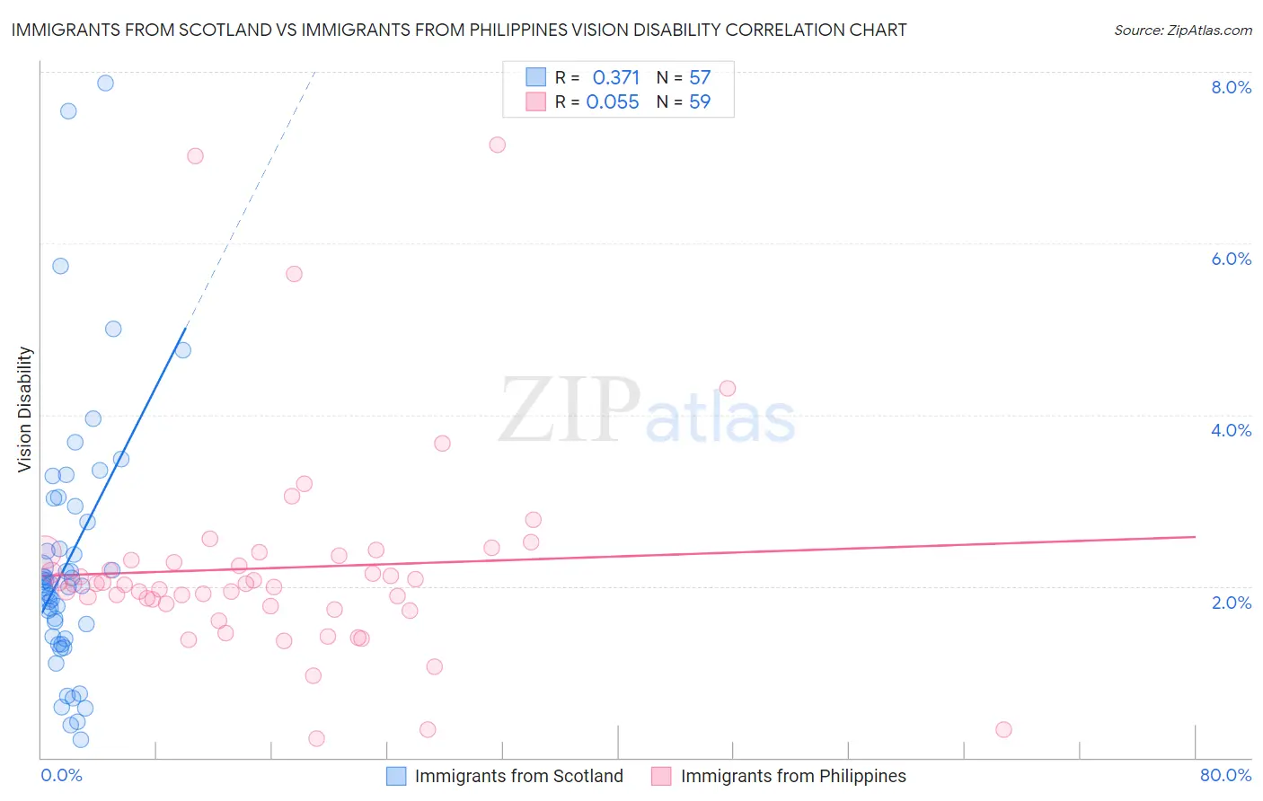 Immigrants from Scotland vs Immigrants from Philippines Vision Disability