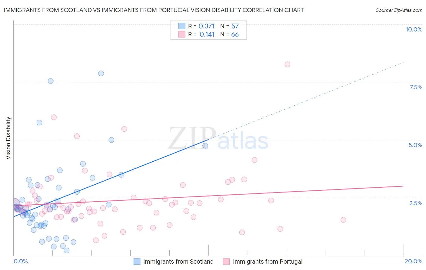 Immigrants from Scotland vs Immigrants from Portugal Vision Disability