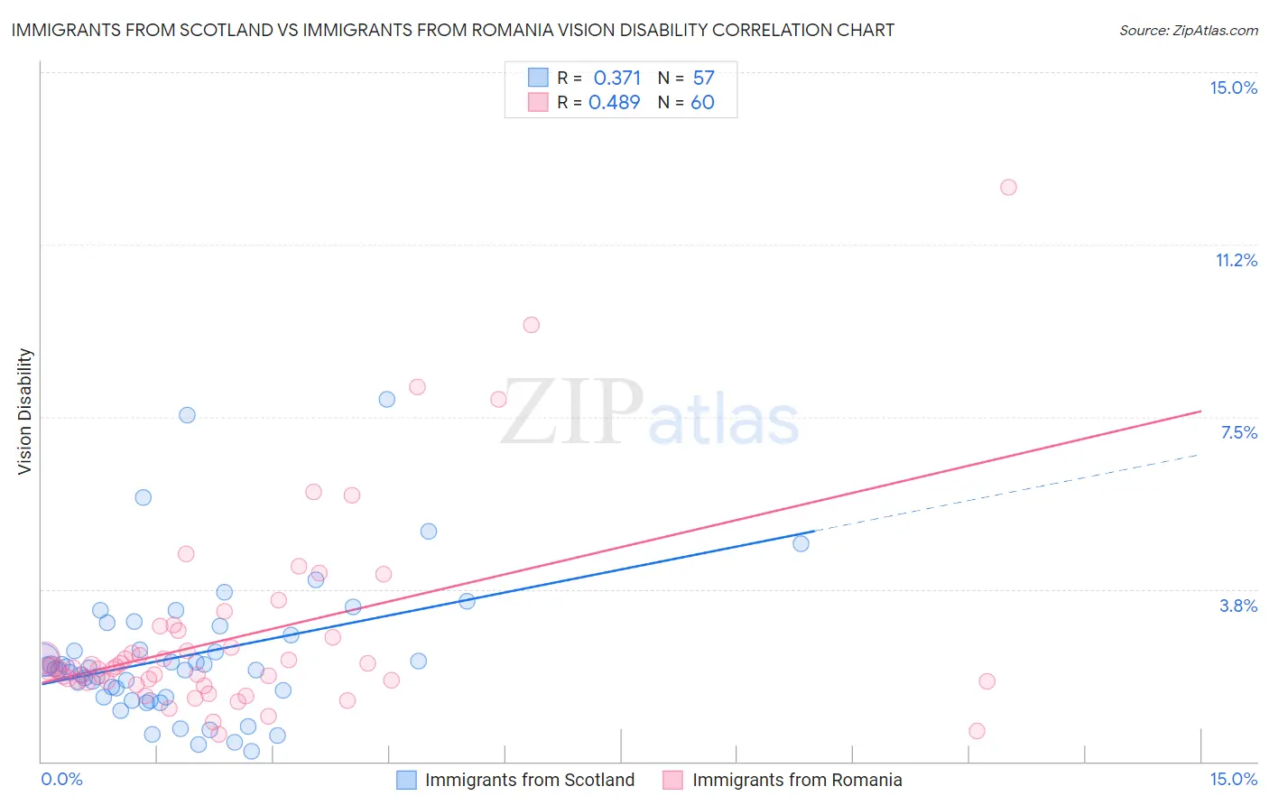 Immigrants from Scotland vs Immigrants from Romania Vision Disability