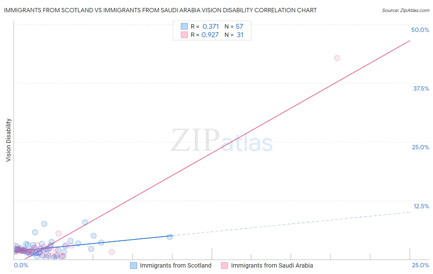 Immigrants from Scotland vs Immigrants from Saudi Arabia Vision Disability