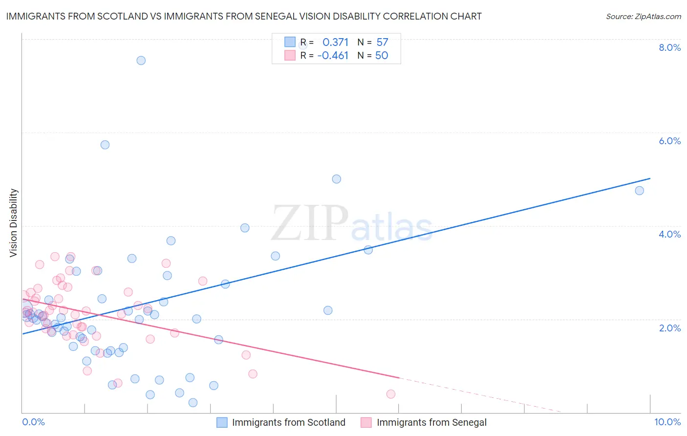 Immigrants from Scotland vs Immigrants from Senegal Vision Disability