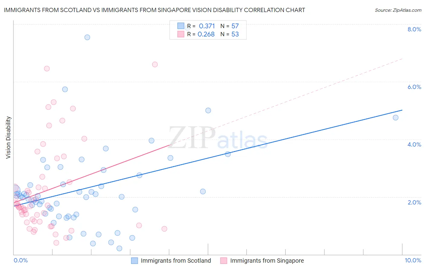 Immigrants from Scotland vs Immigrants from Singapore Vision Disability