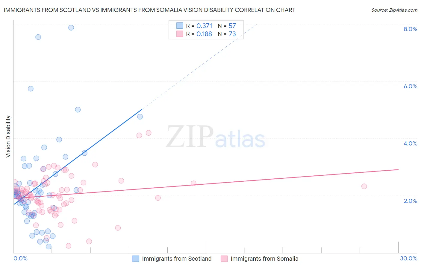 Immigrants from Scotland vs Immigrants from Somalia Vision Disability