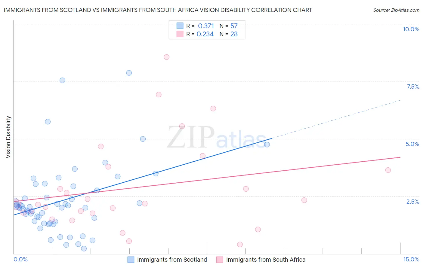 Immigrants from Scotland vs Immigrants from South Africa Vision Disability