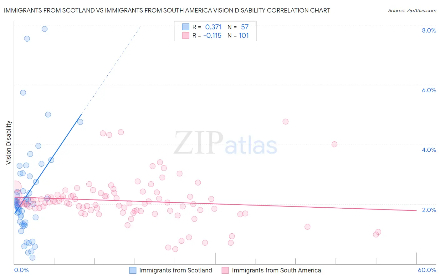 Immigrants from Scotland vs Immigrants from South America Vision Disability