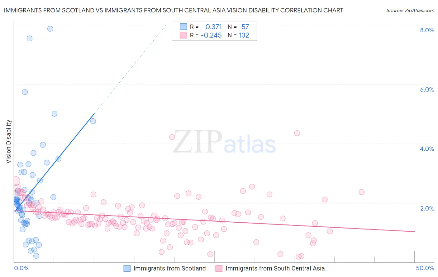 Immigrants from Scotland vs Immigrants from South Central Asia Vision Disability