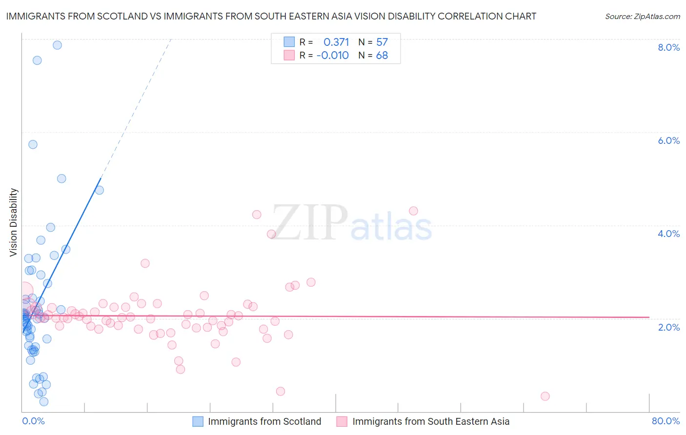 Immigrants from Scotland vs Immigrants from South Eastern Asia Vision Disability