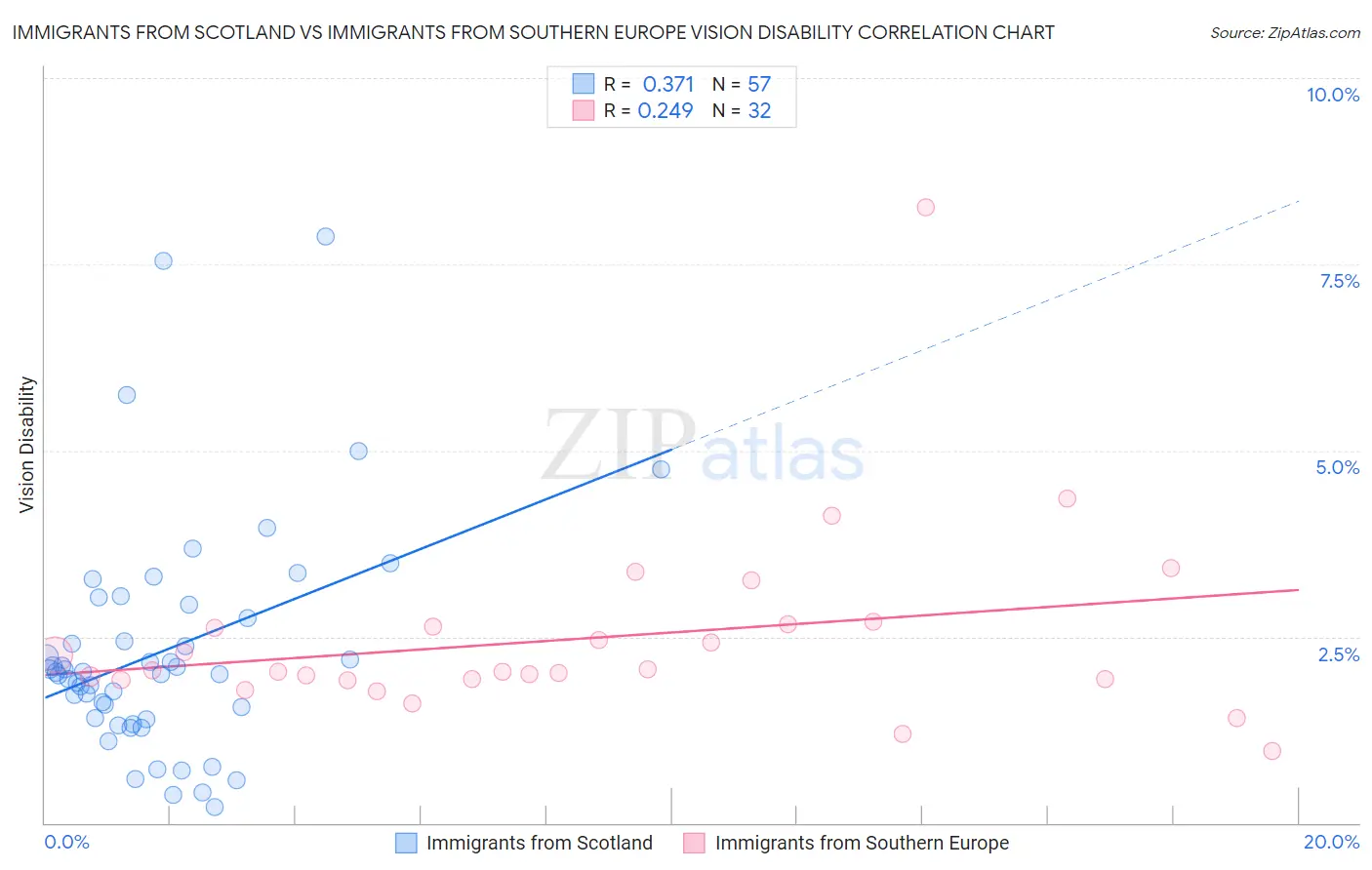 Immigrants from Scotland vs Immigrants from Southern Europe Vision Disability
