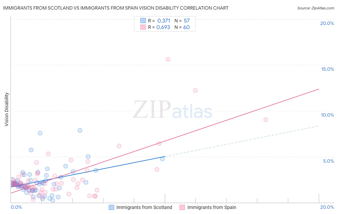 Immigrants from Scotland vs Immigrants from Spain Vision Disability
