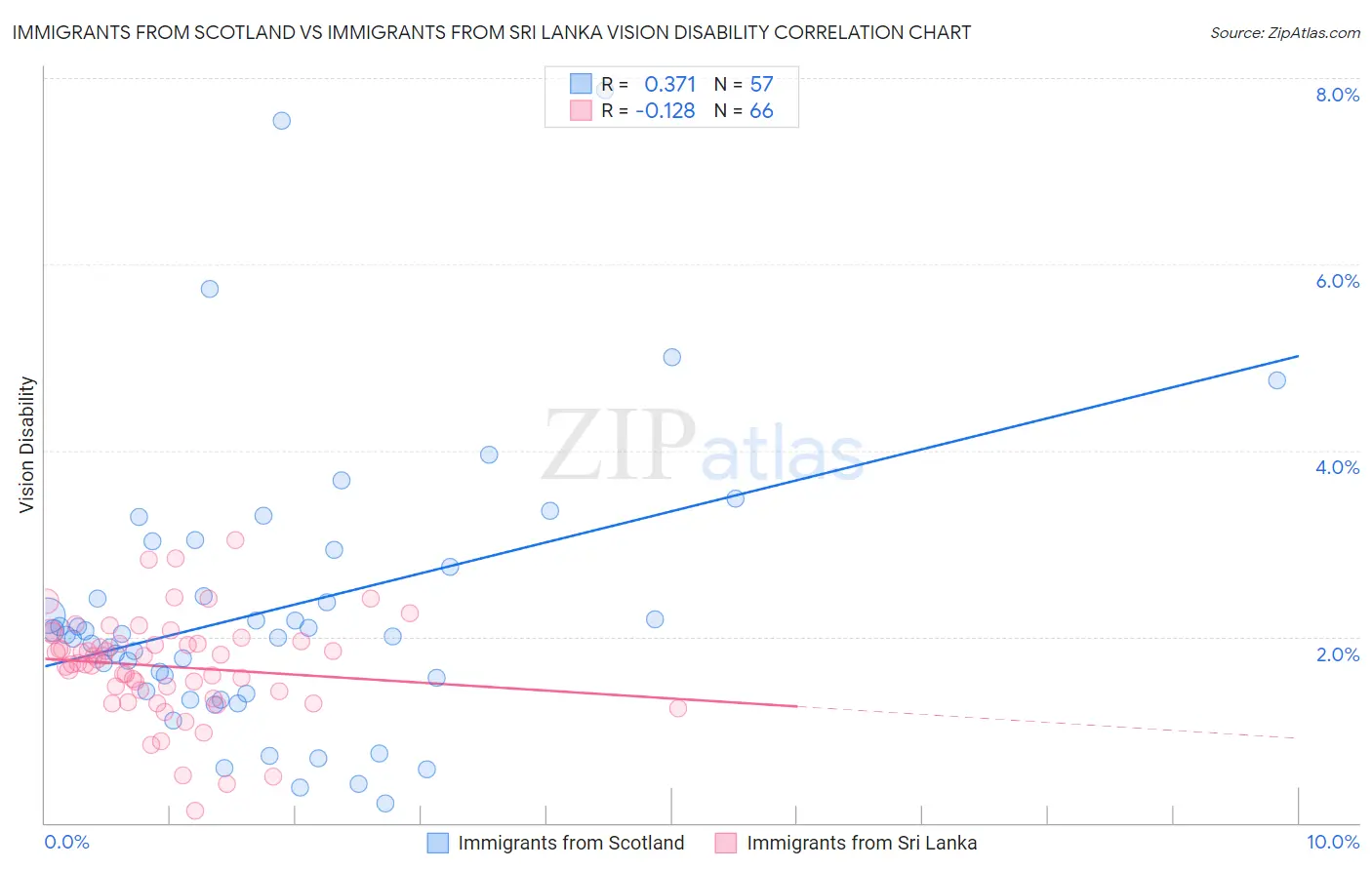 Immigrants from Scotland vs Immigrants from Sri Lanka Vision Disability