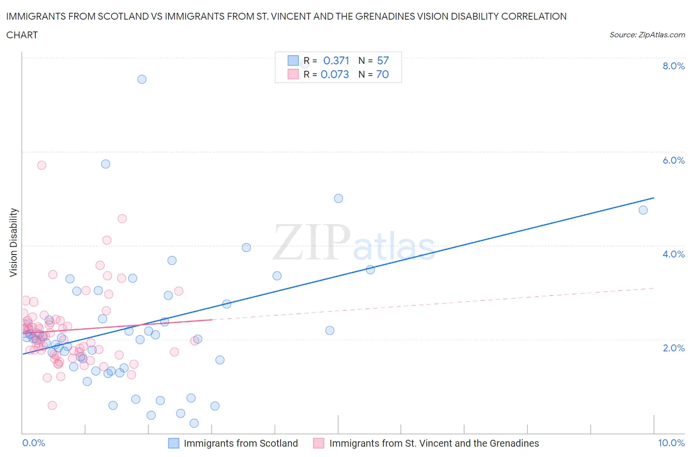 Immigrants from Scotland vs Immigrants from St. Vincent and the Grenadines Vision Disability