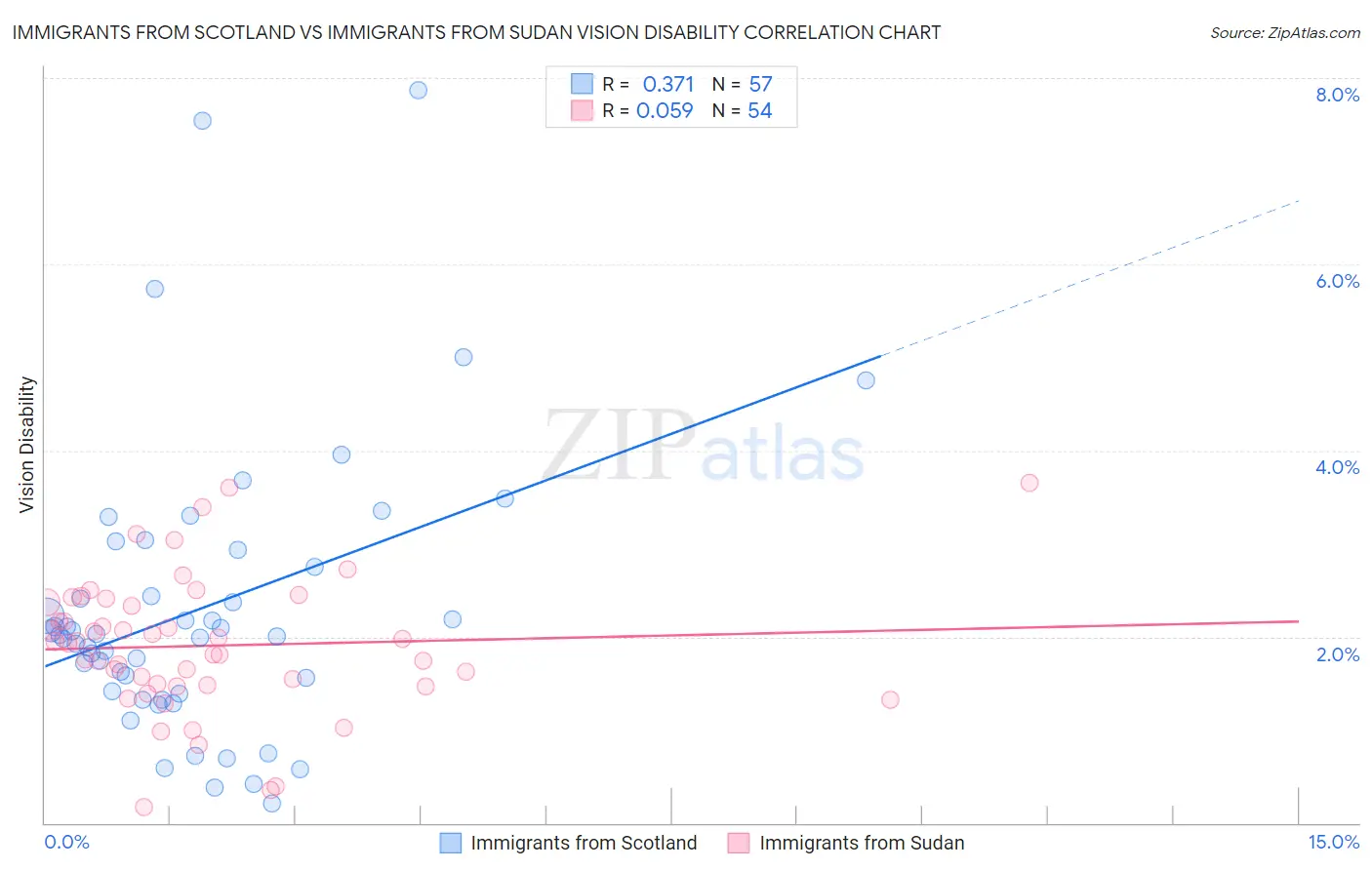 Immigrants from Scotland vs Immigrants from Sudan Vision Disability