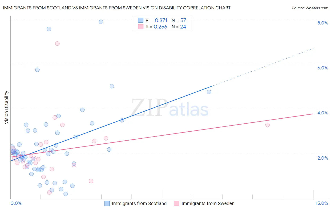 Immigrants from Scotland vs Immigrants from Sweden Vision Disability