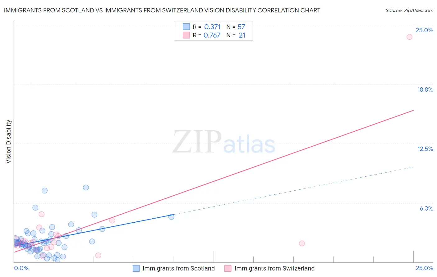Immigrants from Scotland vs Immigrants from Switzerland Vision Disability