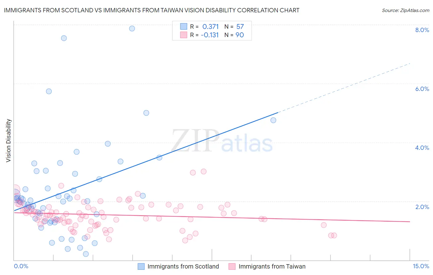 Immigrants from Scotland vs Immigrants from Taiwan Vision Disability