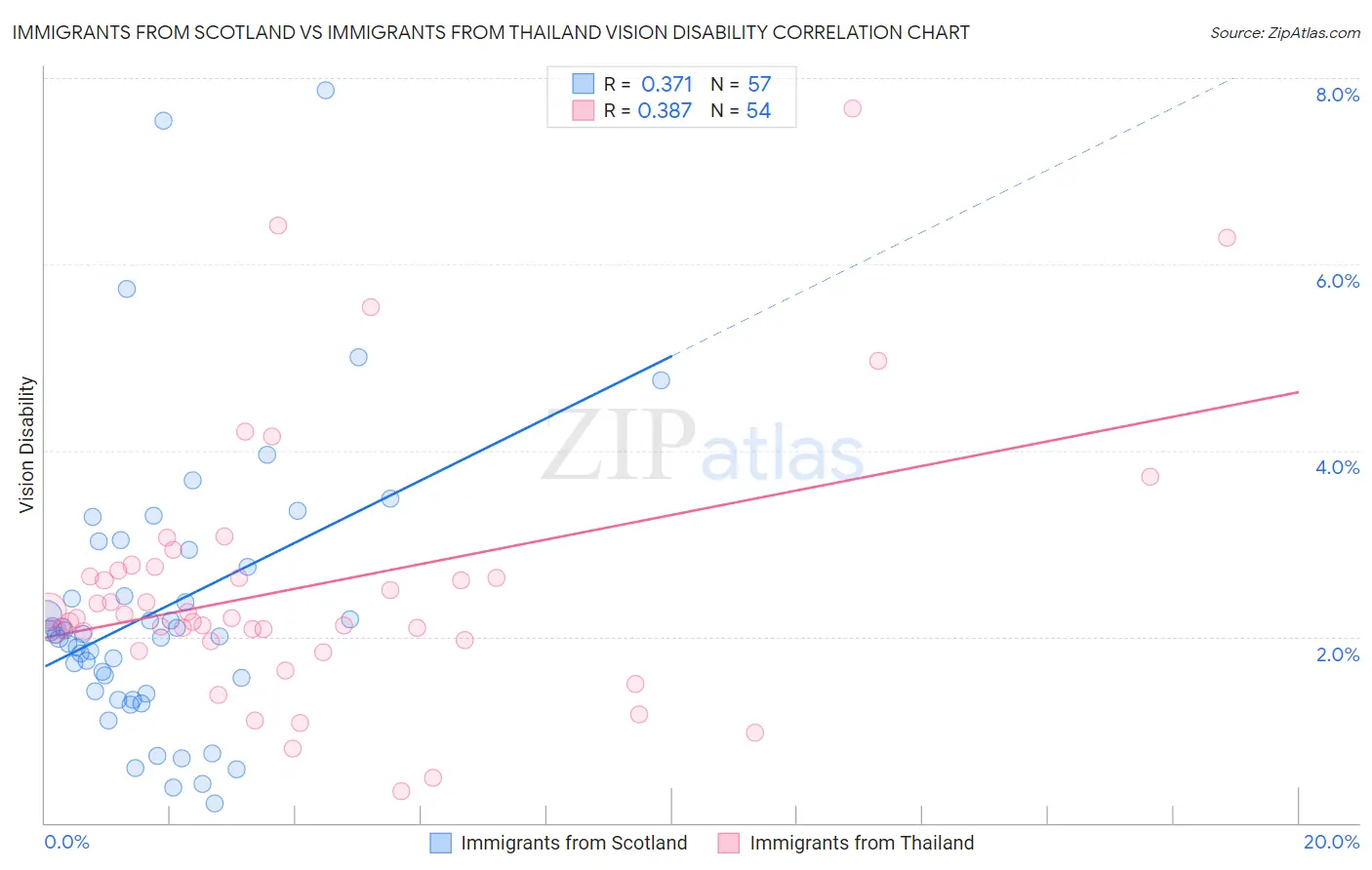 Immigrants from Scotland vs Immigrants from Thailand Vision Disability