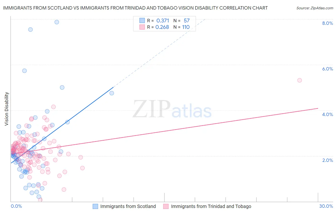 Immigrants from Scotland vs Immigrants from Trinidad and Tobago Vision Disability