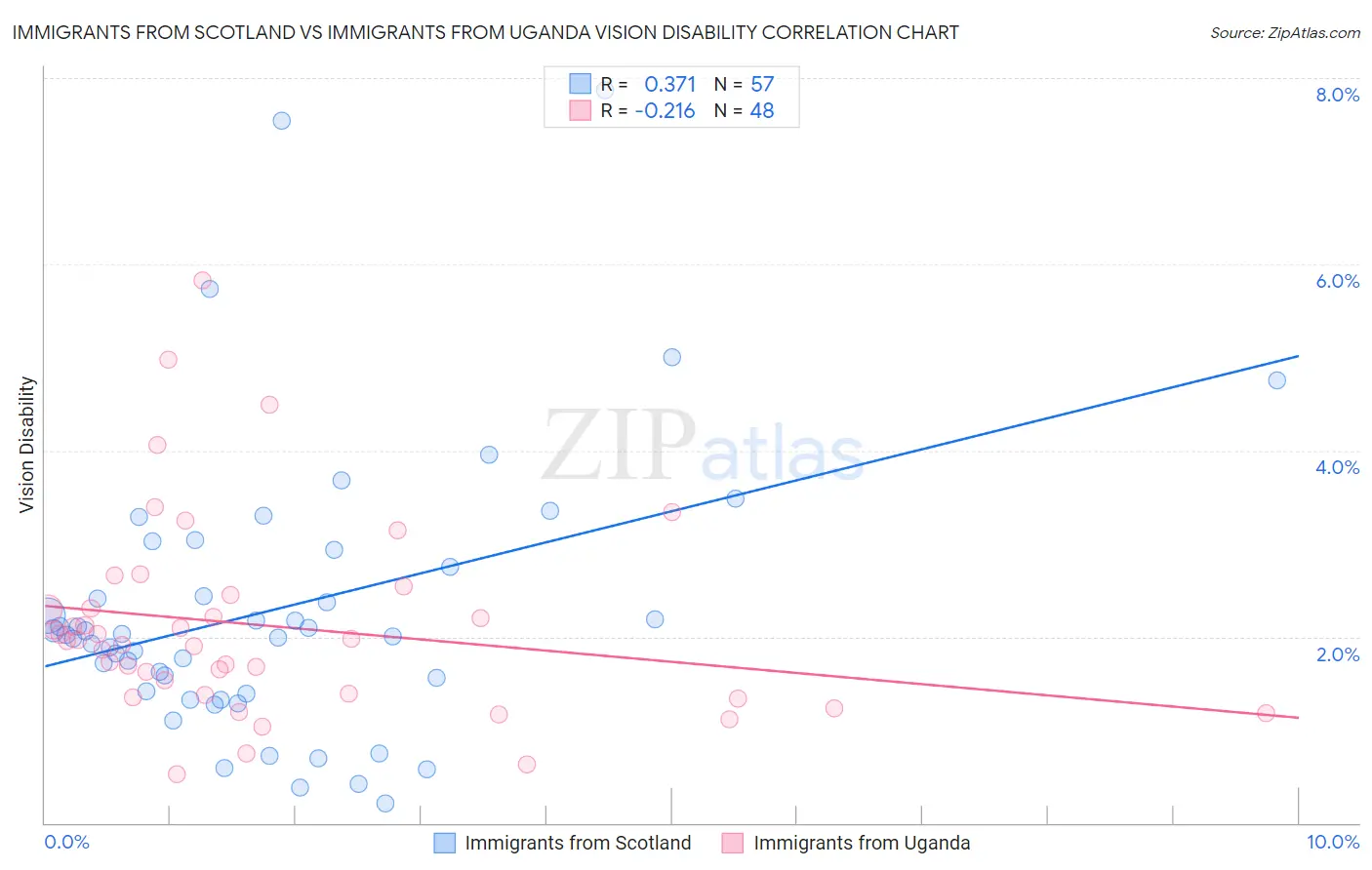 Immigrants from Scotland vs Immigrants from Uganda Vision Disability