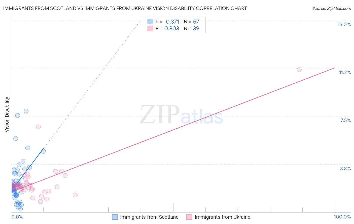 Immigrants from Scotland vs Immigrants from Ukraine Vision Disability
