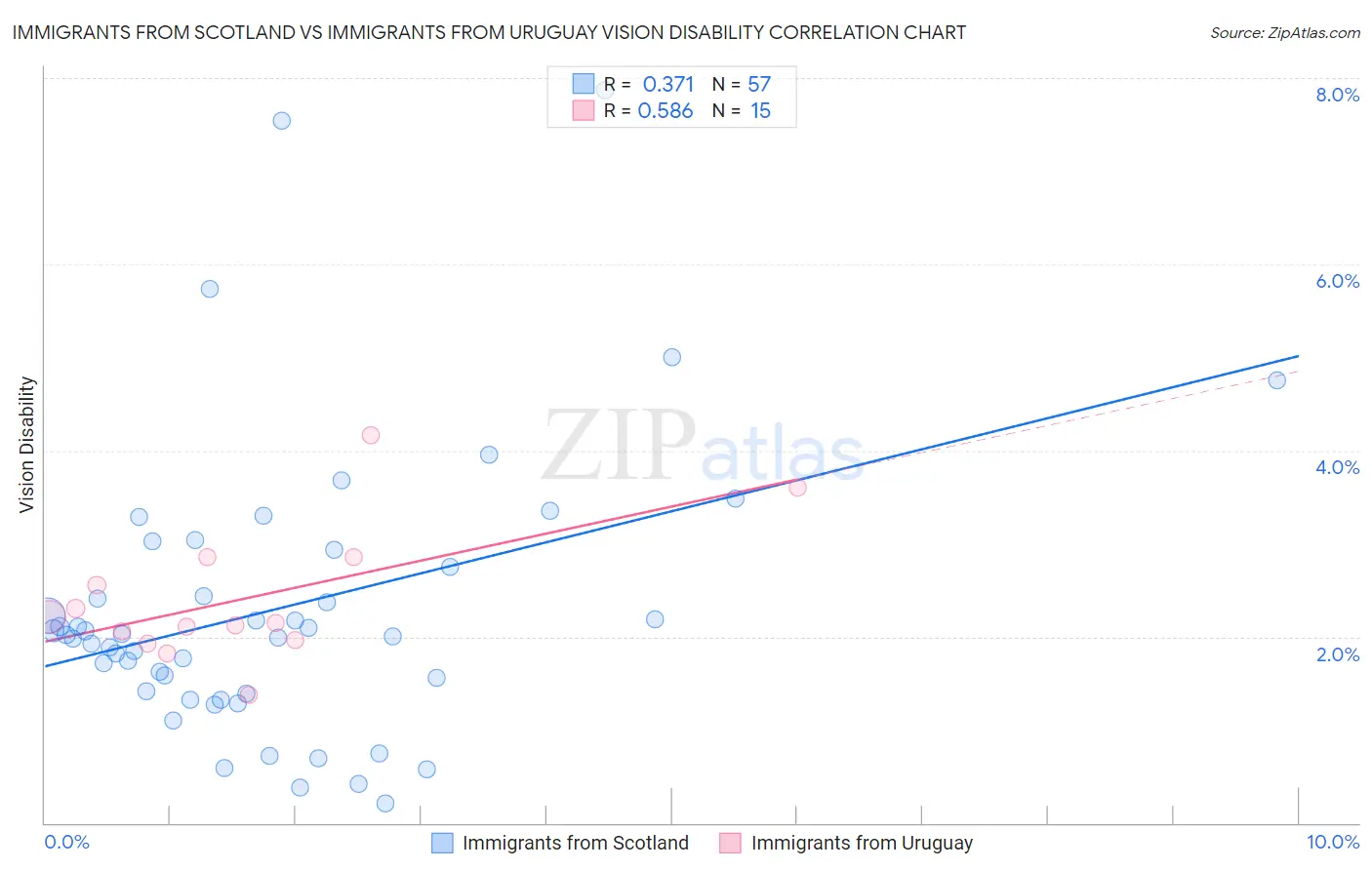 Immigrants from Scotland vs Immigrants from Uruguay Vision Disability