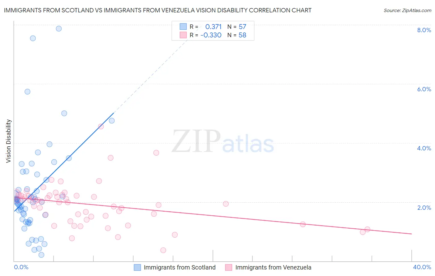 Immigrants from Scotland vs Immigrants from Venezuela Vision Disability