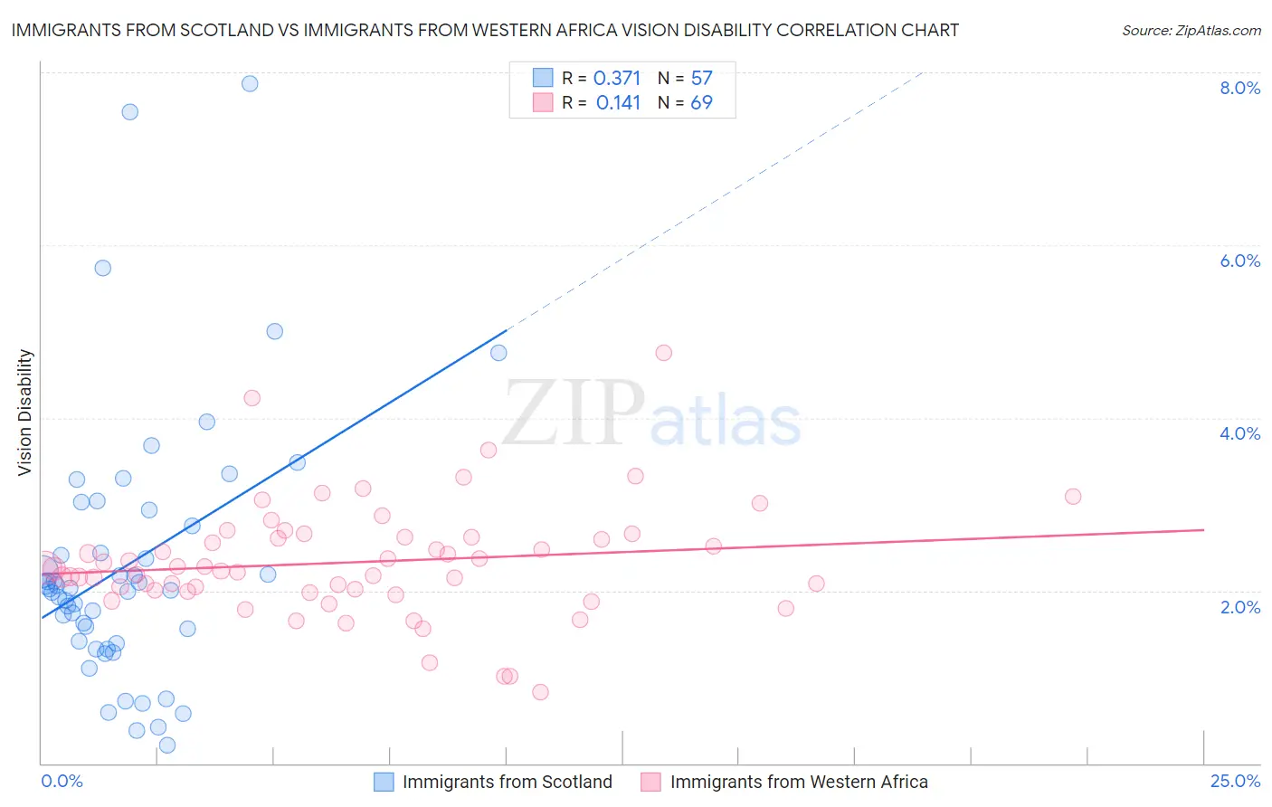 Immigrants from Scotland vs Immigrants from Western Africa Vision Disability