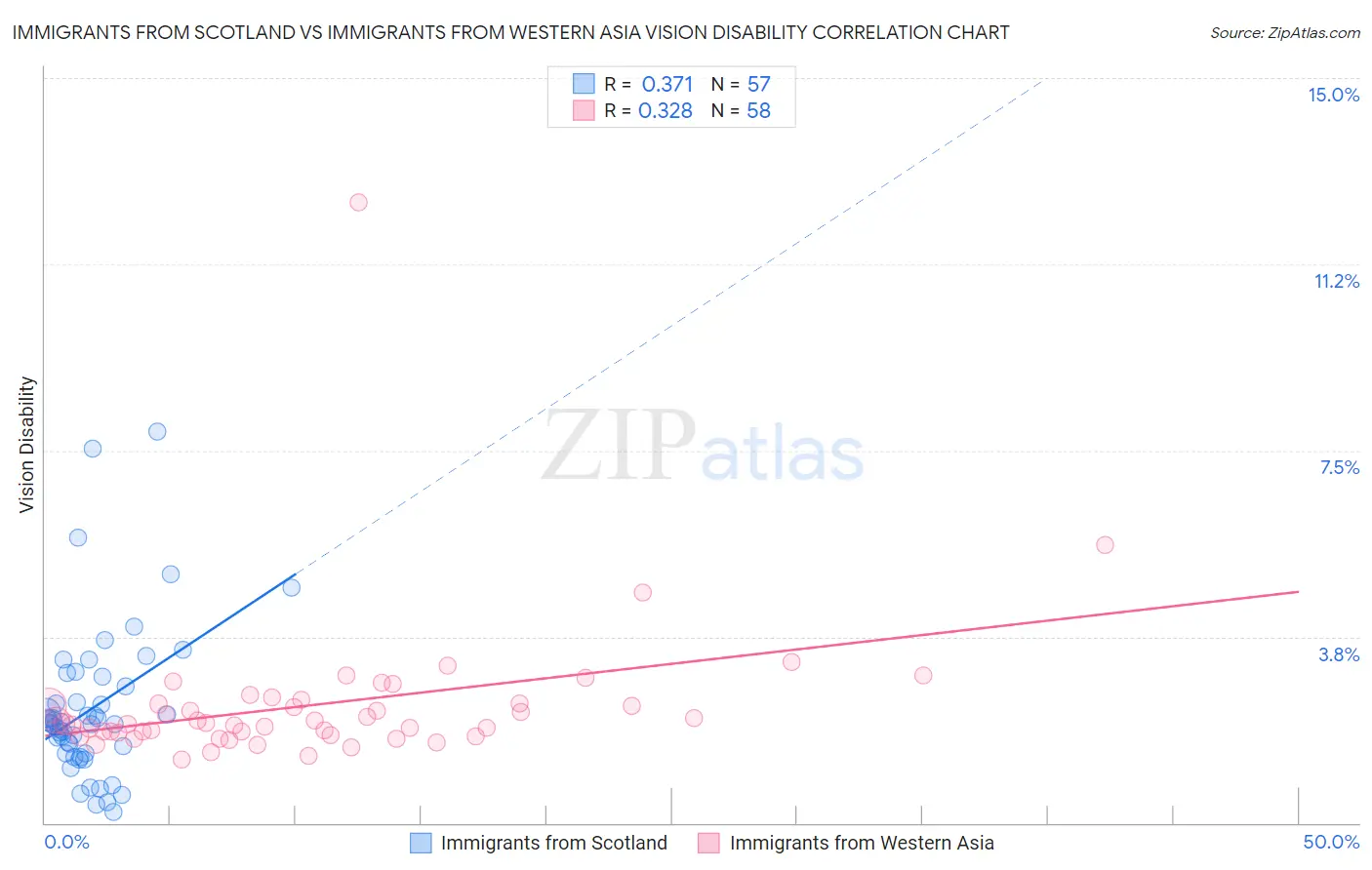 Immigrants from Scotland vs Immigrants from Western Asia Vision Disability