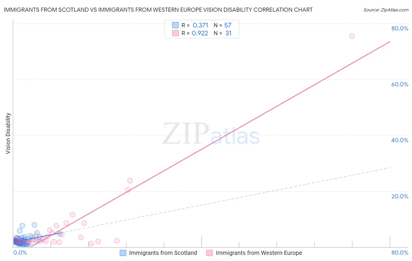 Immigrants from Scotland vs Immigrants from Western Europe Vision Disability