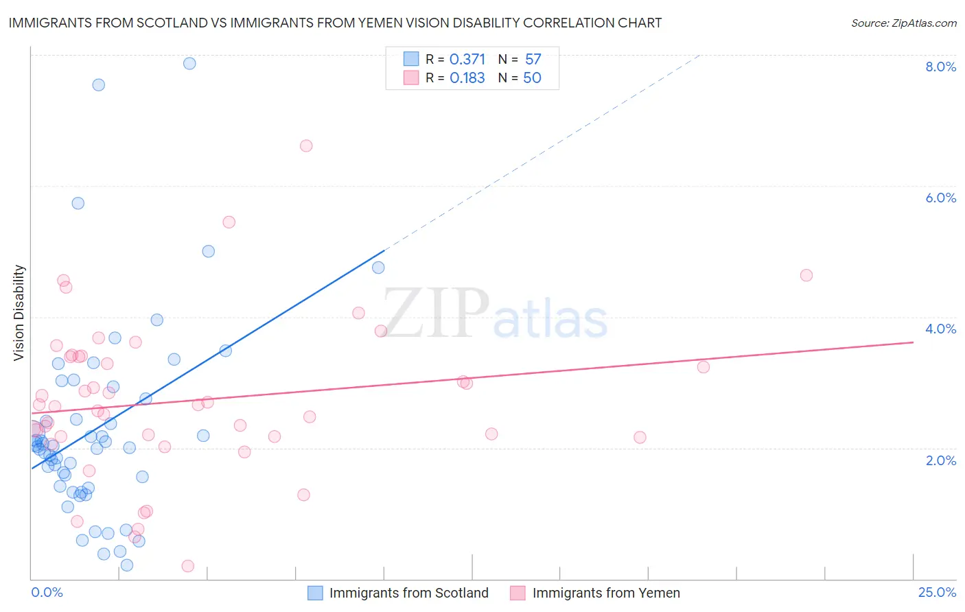 Immigrants from Scotland vs Immigrants from Yemen Vision Disability