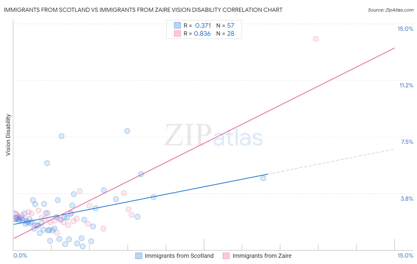 Immigrants from Scotland vs Immigrants from Zaire Vision Disability