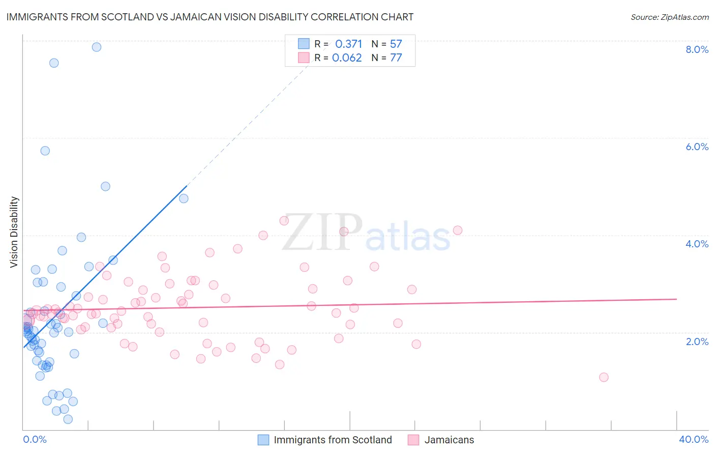 Immigrants from Scotland vs Jamaican Vision Disability