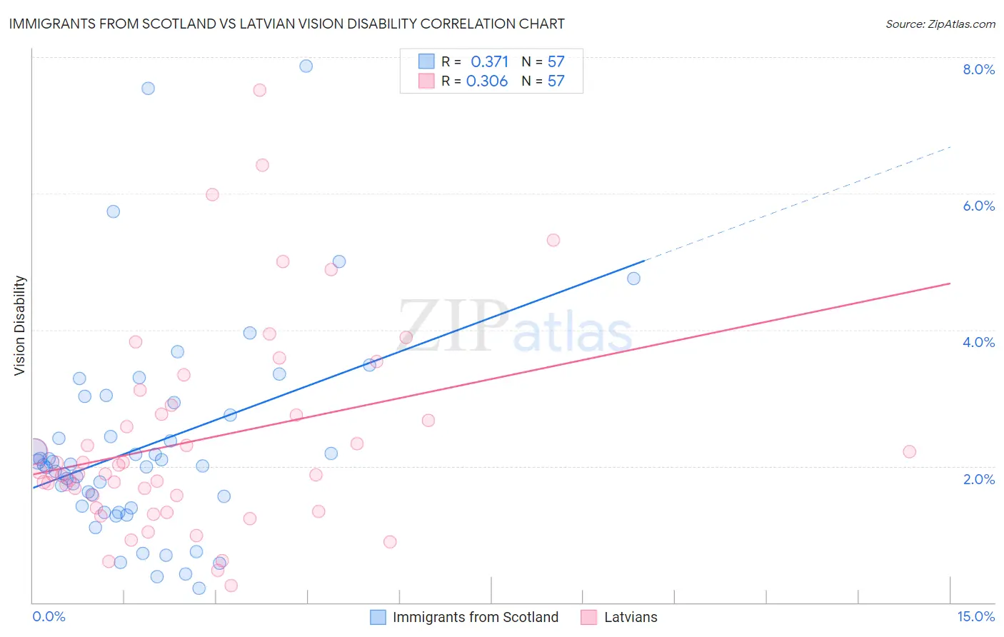 Immigrants from Scotland vs Latvian Vision Disability