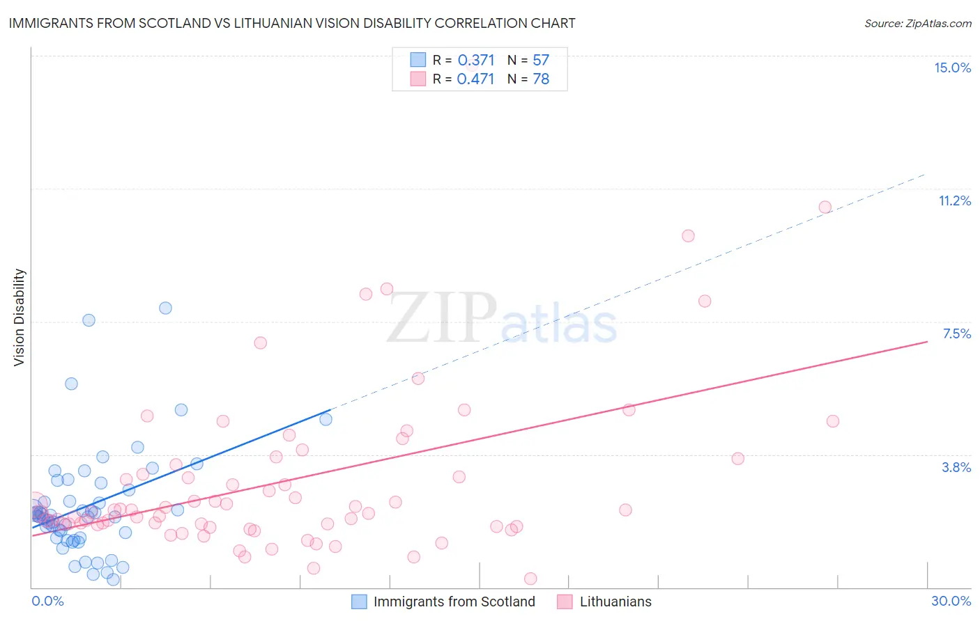 Immigrants from Scotland vs Lithuanian Vision Disability