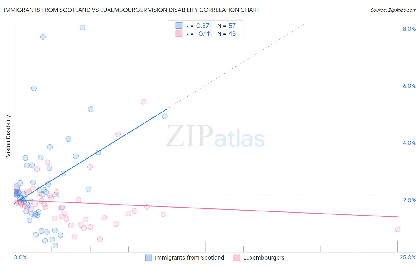 Immigrants from Scotland vs Luxembourger Vision Disability