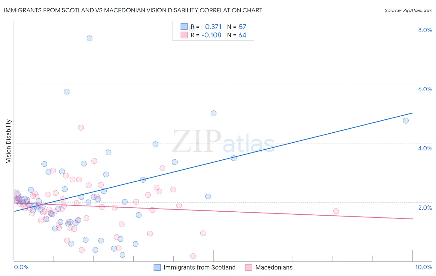 Immigrants from Scotland vs Macedonian Vision Disability
