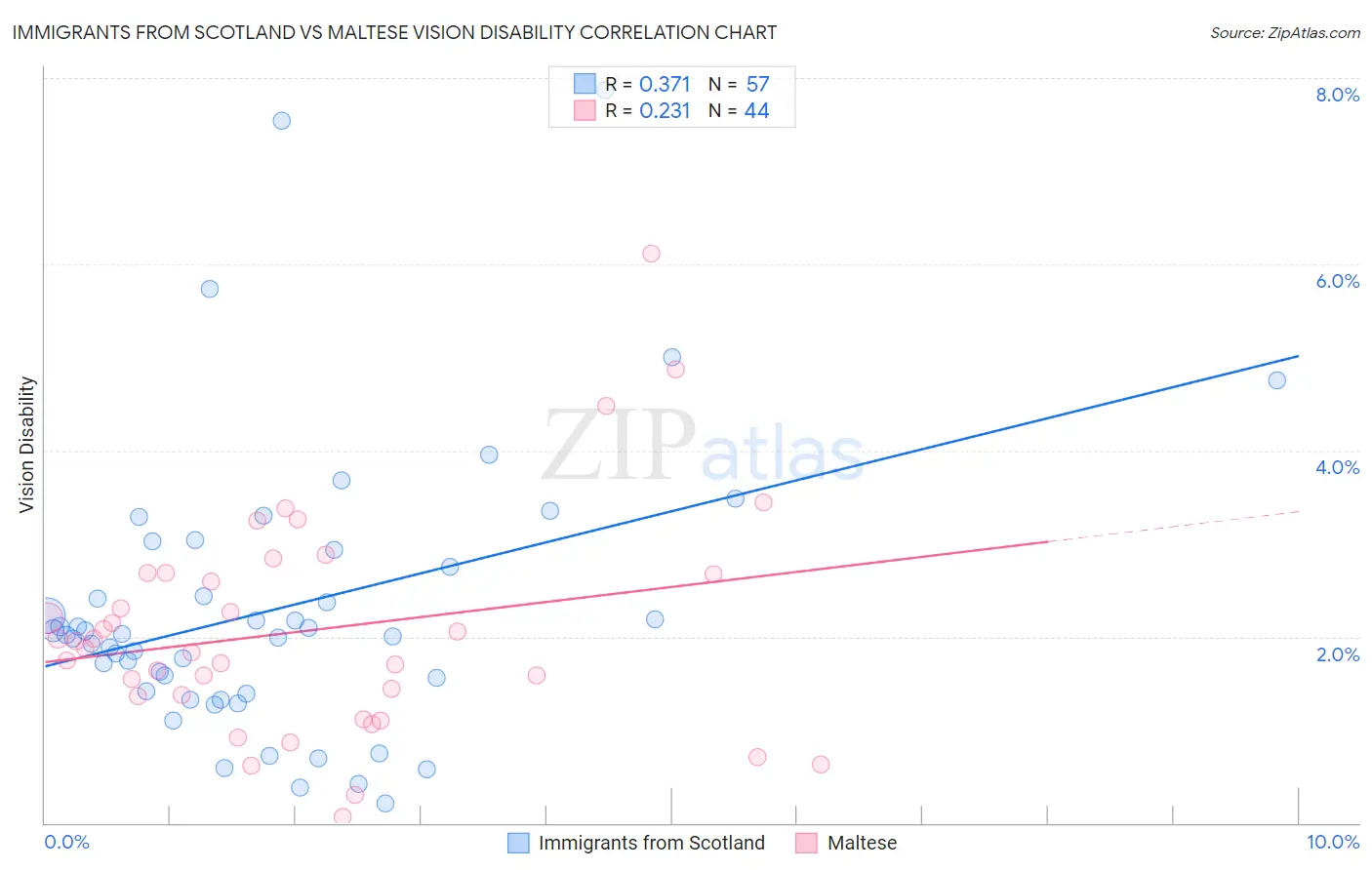 Immigrants from Scotland vs Maltese Vision Disability