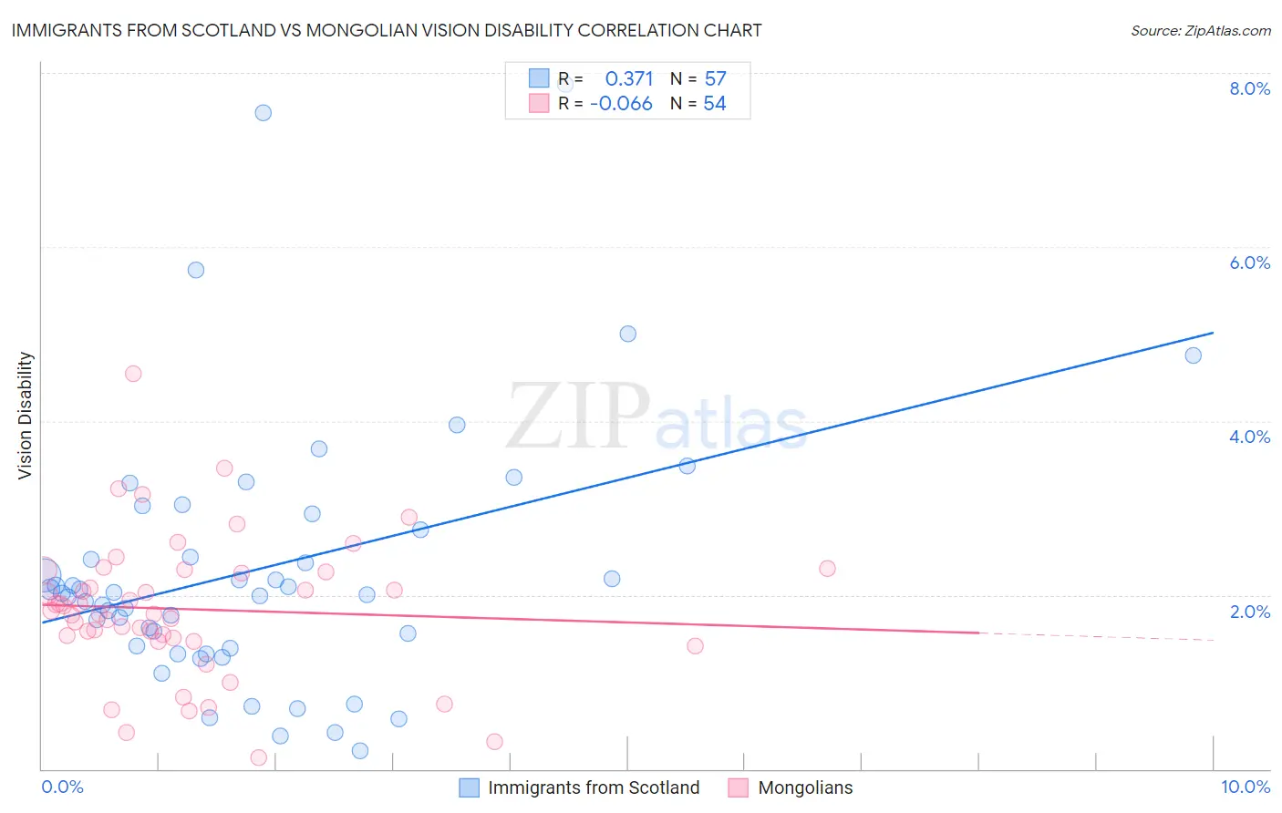 Immigrants from Scotland vs Mongolian Vision Disability