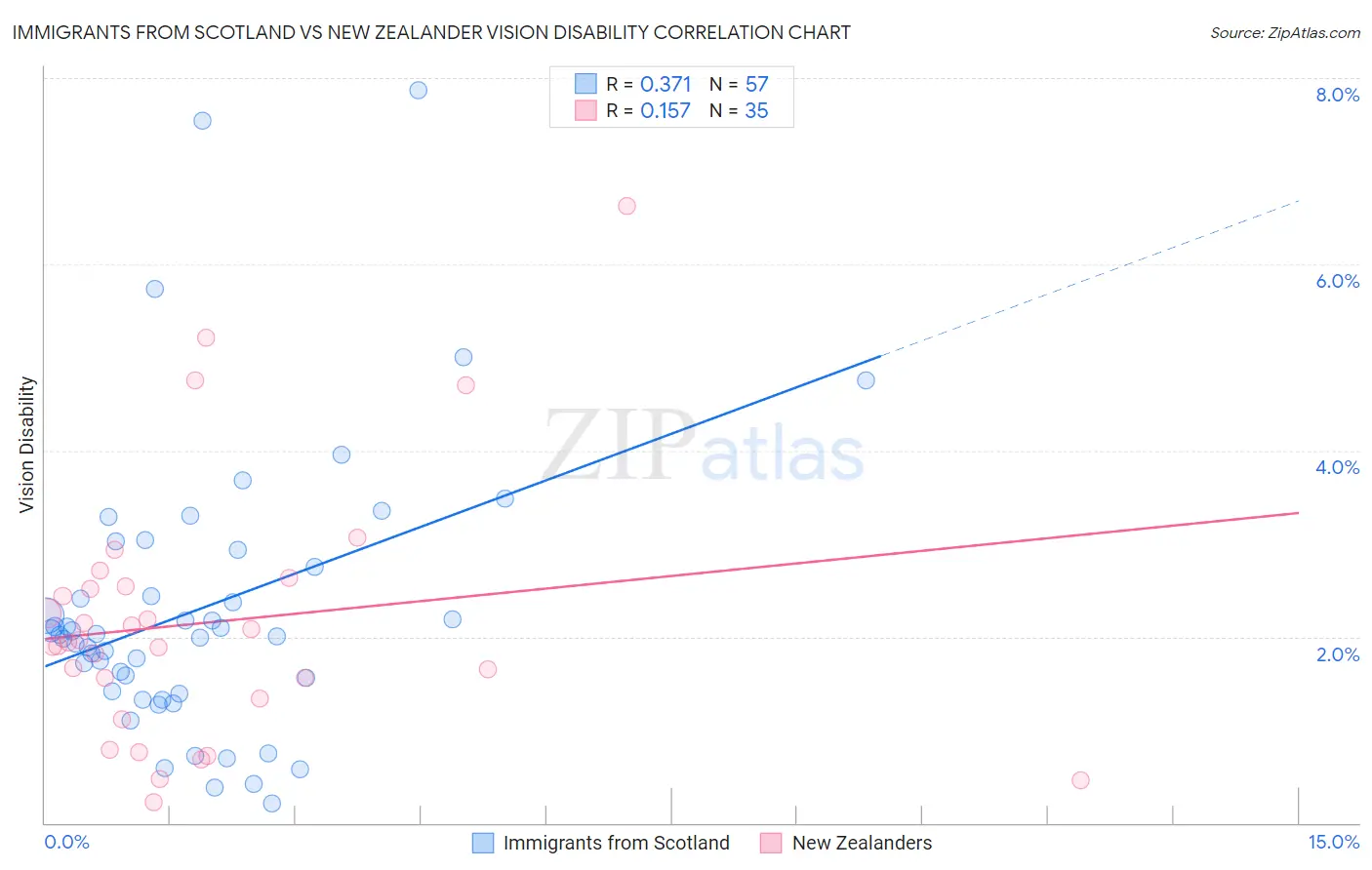 Immigrants from Scotland vs New Zealander Vision Disability