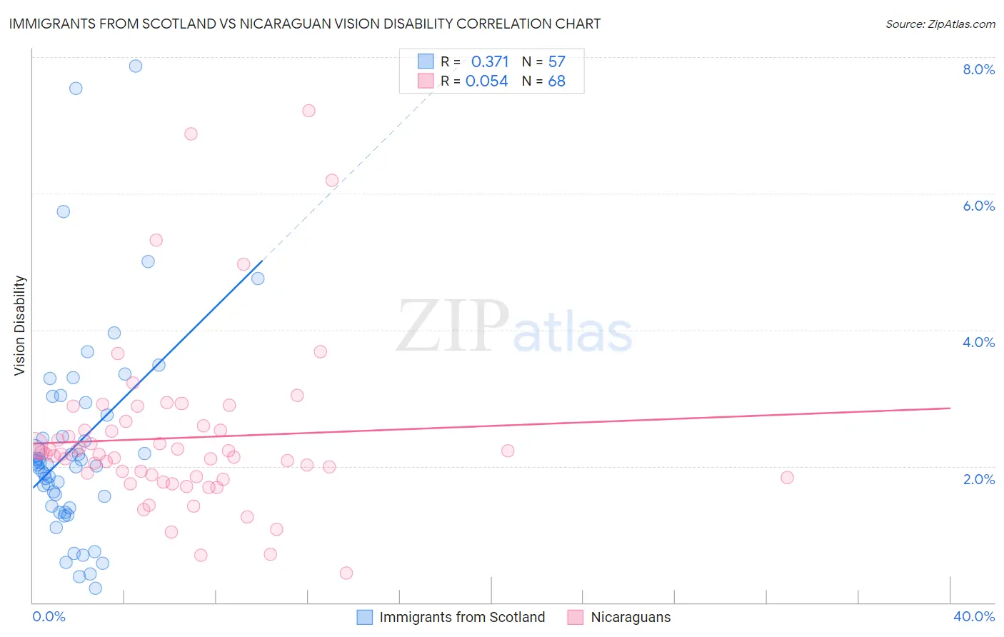 Immigrants from Scotland vs Nicaraguan Vision Disability