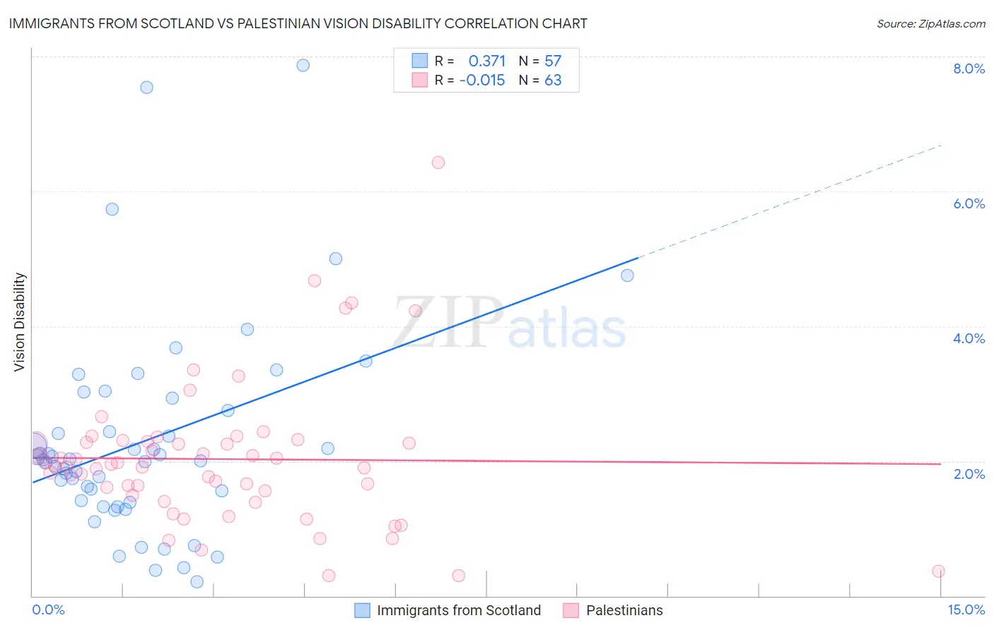 Immigrants from Scotland vs Palestinian Vision Disability