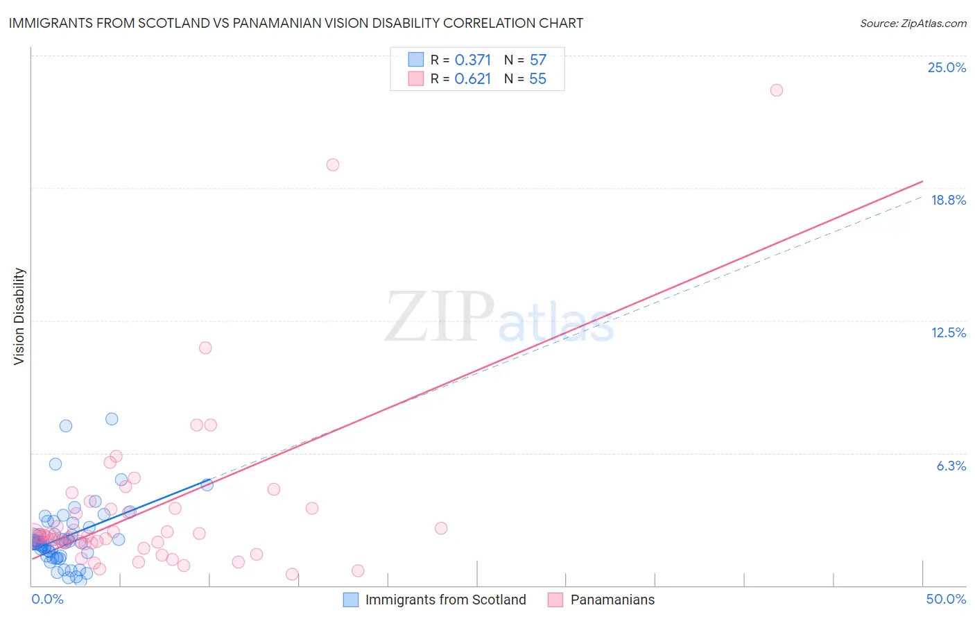 Immigrants from Scotland vs Panamanian Vision Disability