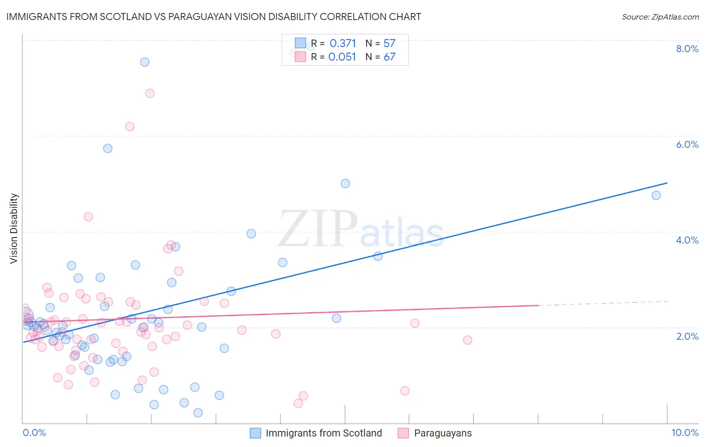 Immigrants from Scotland vs Paraguayan Vision Disability