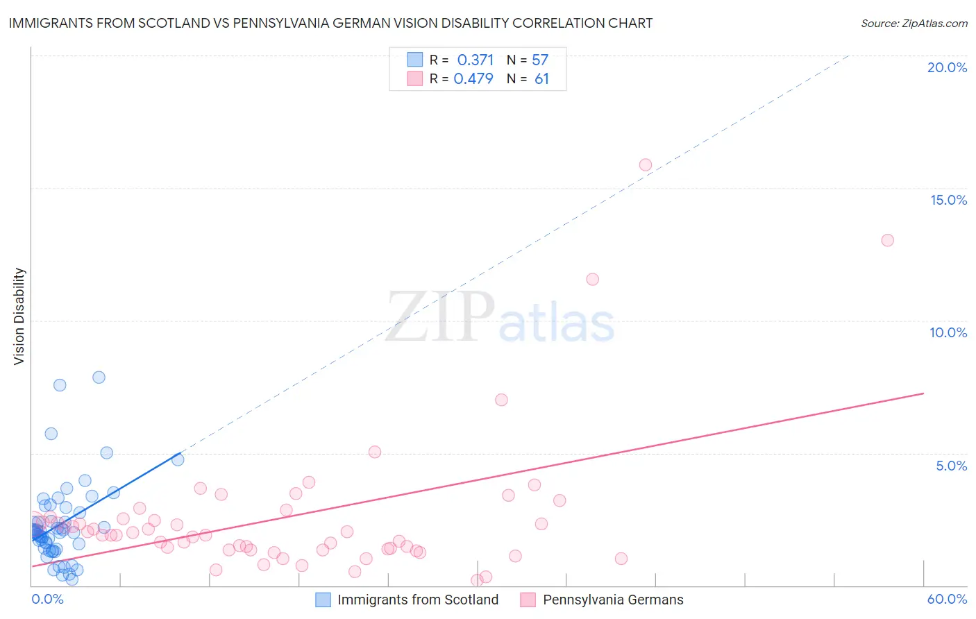 Immigrants from Scotland vs Pennsylvania German Vision Disability
