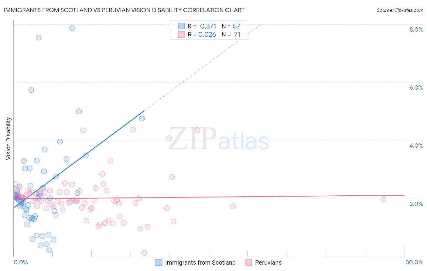 Immigrants from Scotland vs Peruvian Vision Disability