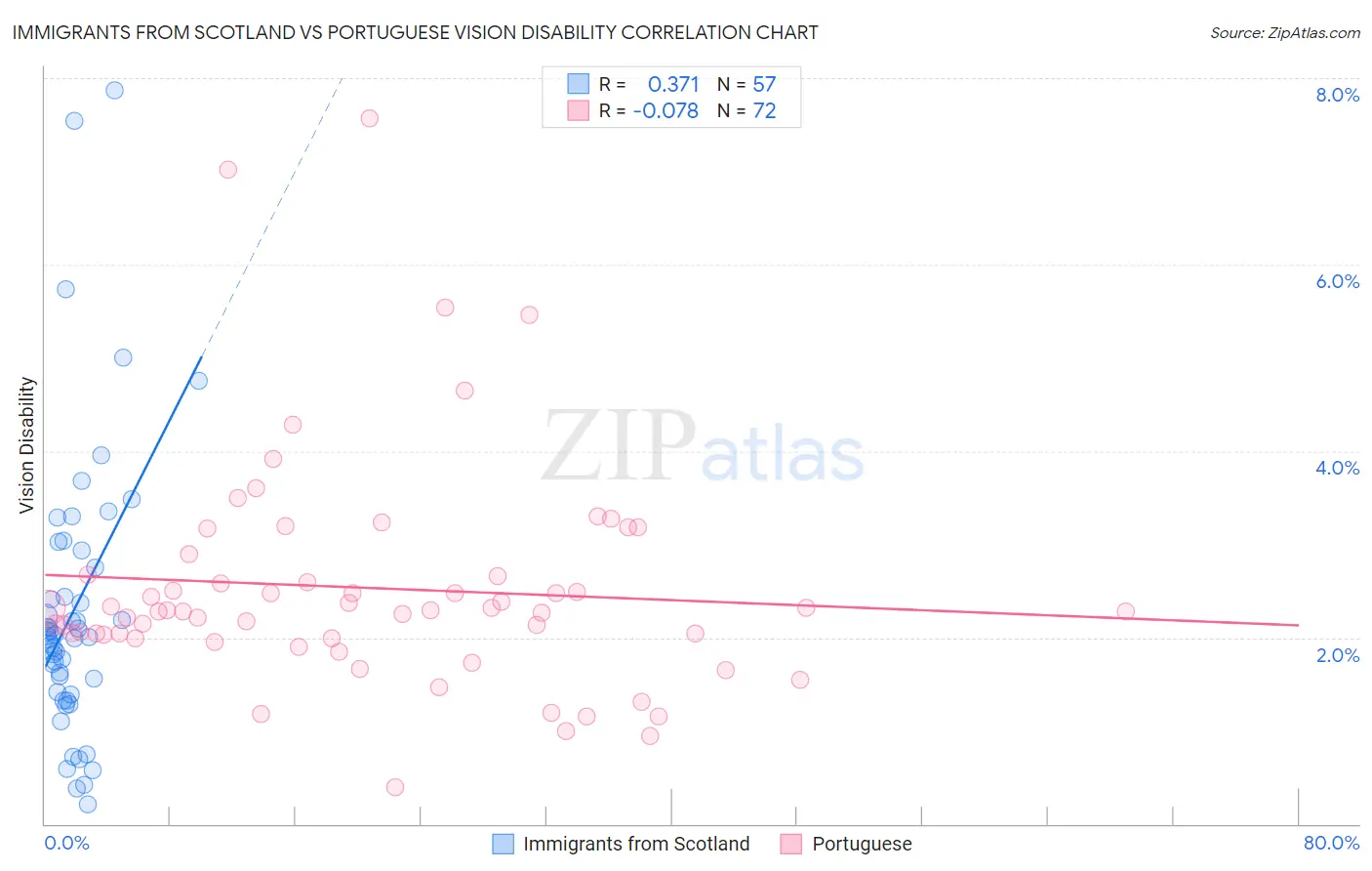 Immigrants from Scotland vs Portuguese Vision Disability