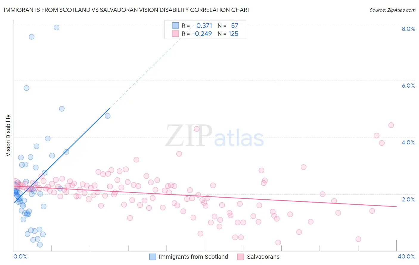 Immigrants from Scotland vs Salvadoran Vision Disability